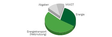 ewl genossenschaft, zusammensetzung des strompreises