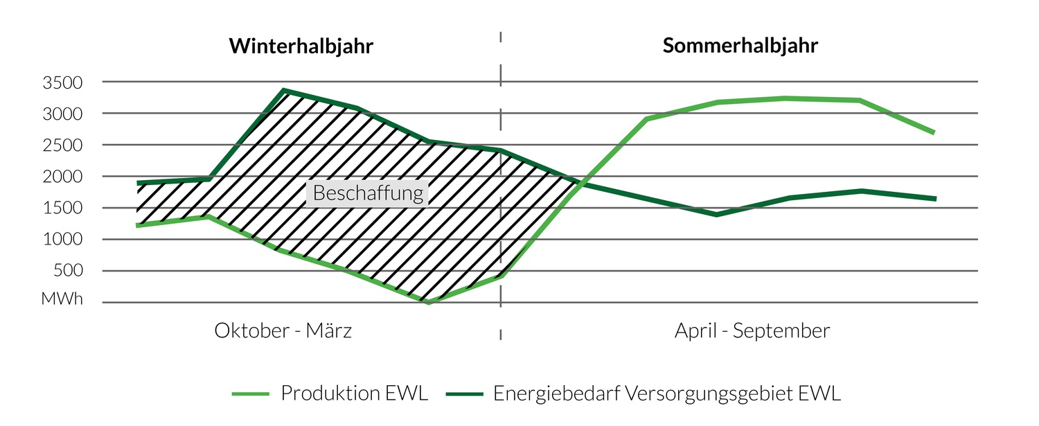 Energiebeschaffung EWL