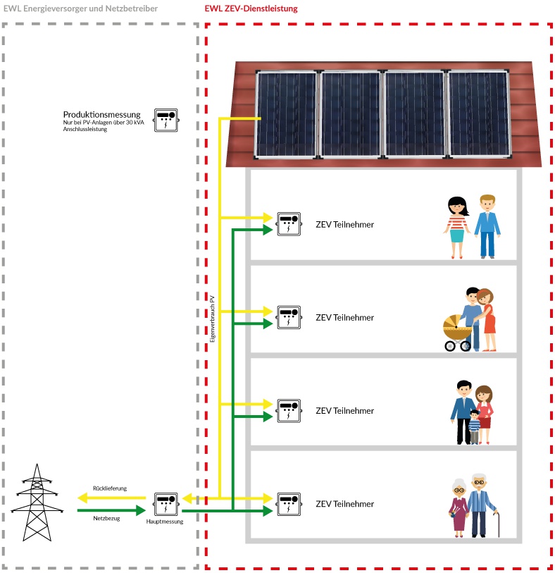 Zusammenschluss zum Eigenverbrauch ZEV